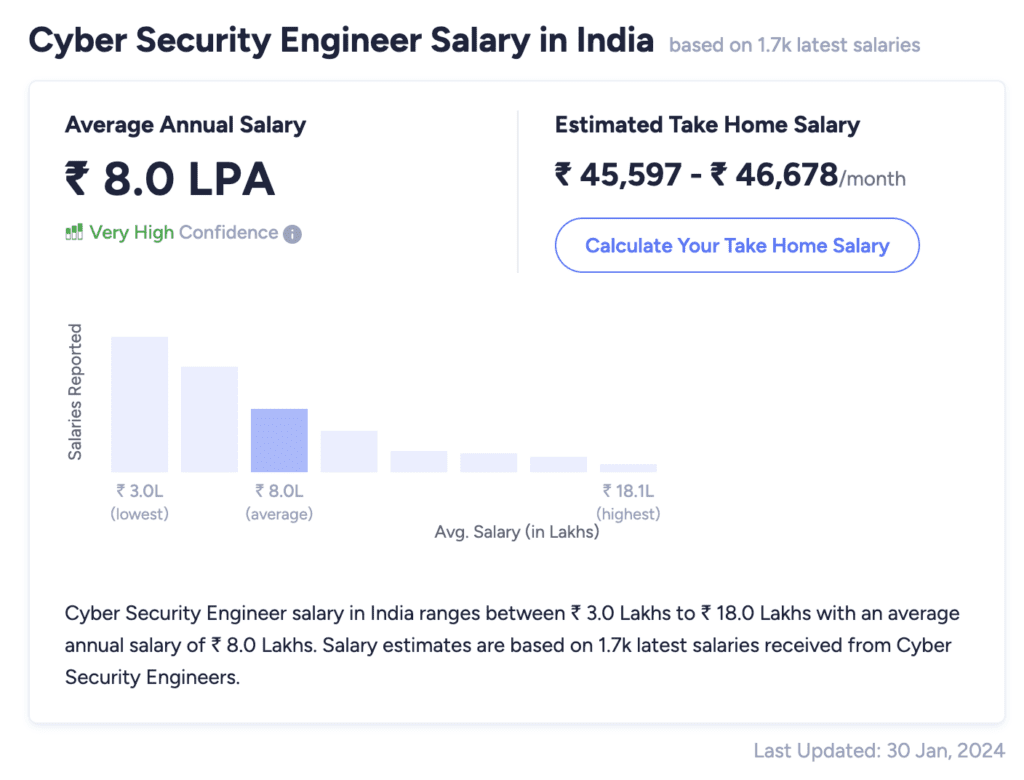 cyber security jobs and cyber security engineer salary in India